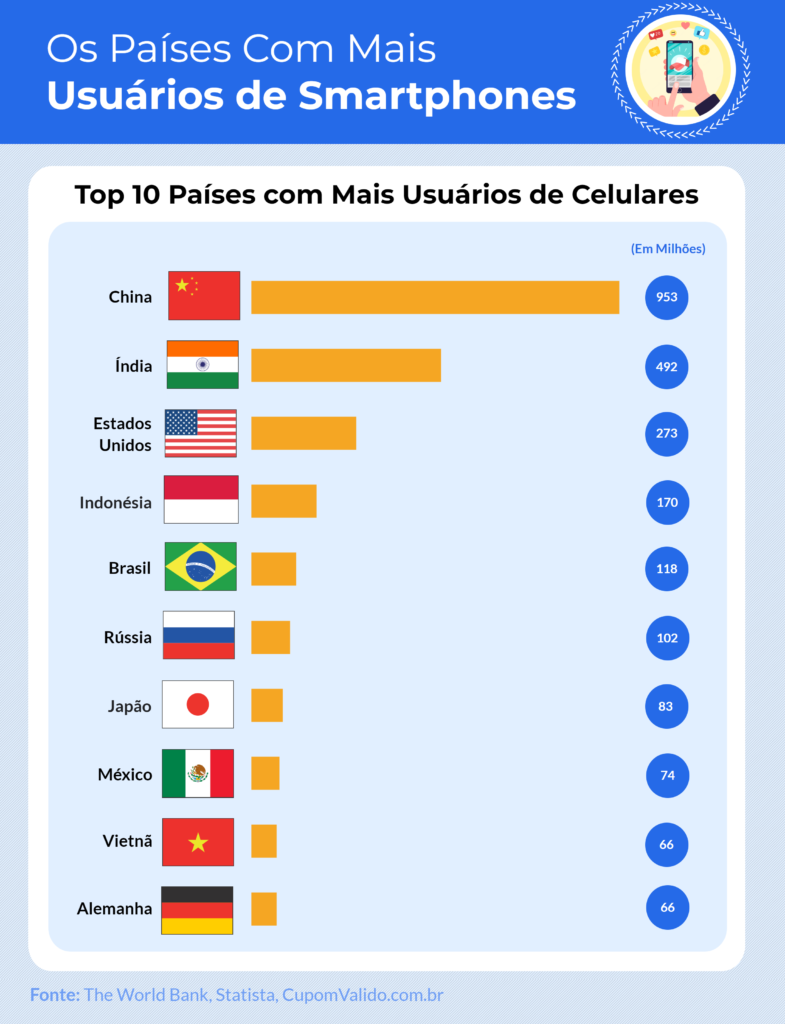 Brasil é o quinto país com maior número de celulares no mundo - SET PORTAL